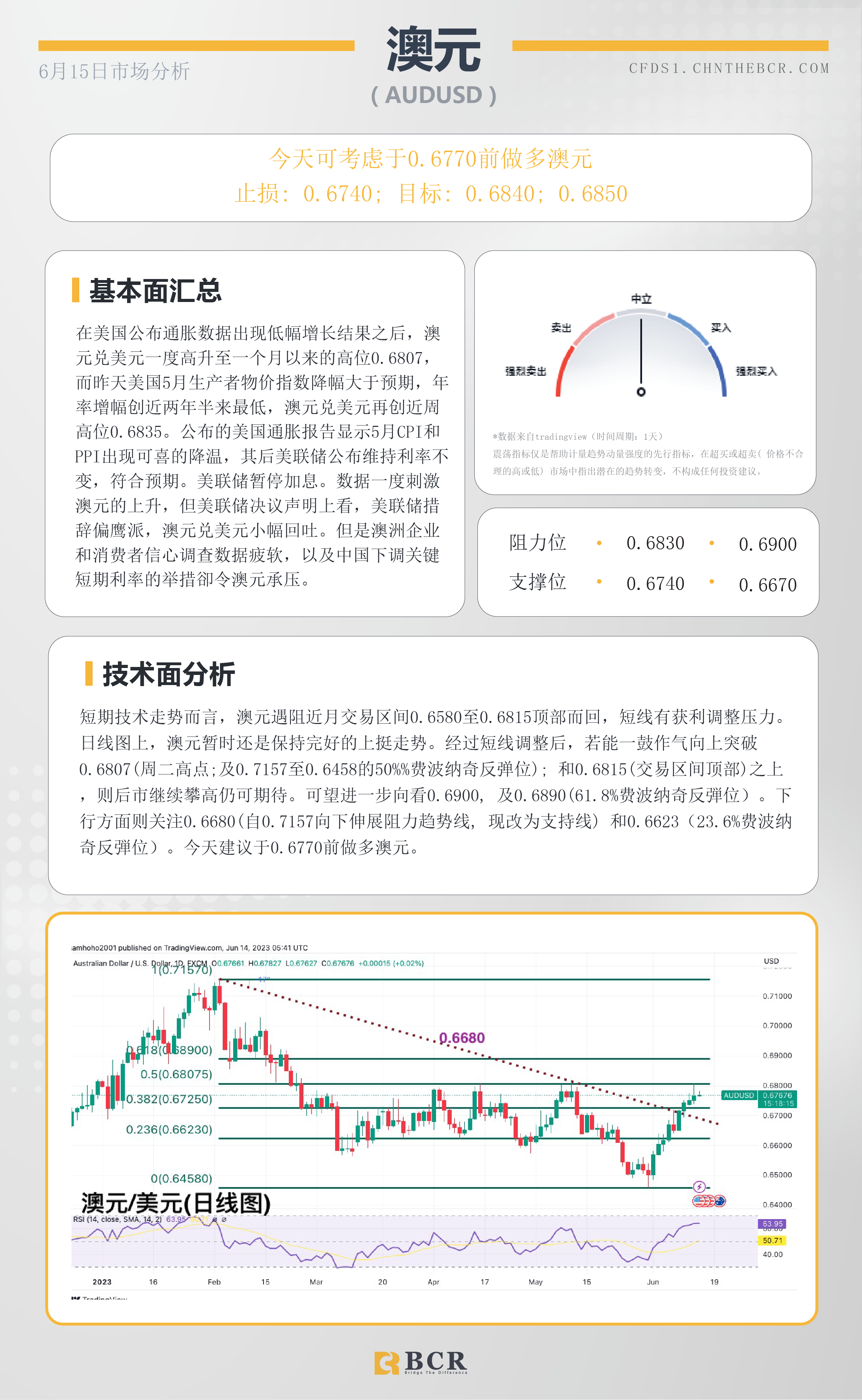 BCR每日早评及分析- 2023年6月15日