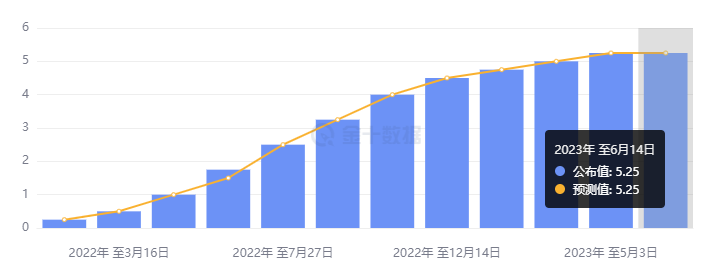 行业动态 | 美联储终于按下暂停键，利率维持不变