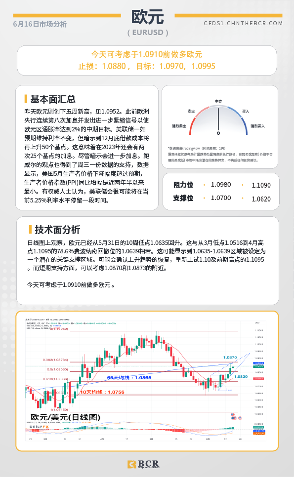 BCR每日早评及分析-2023年6月16日