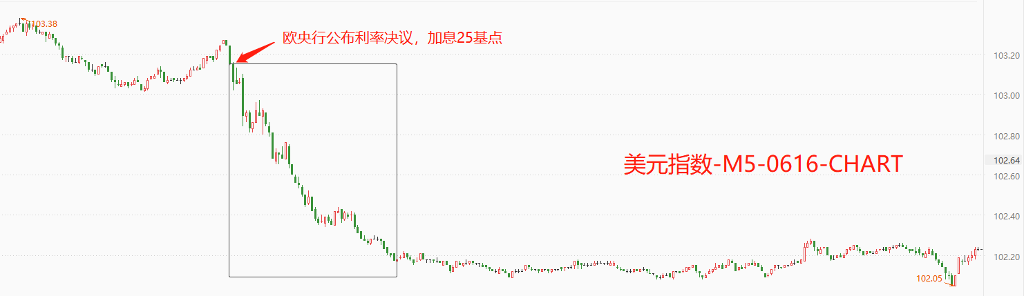 ATFX环球汇市：欧央行加息25基点，美指大跌，非美货币普遍升值