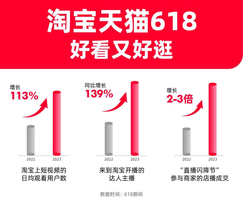 ATFX港股：618战绩发布，成交额创记录但电商股集体走低