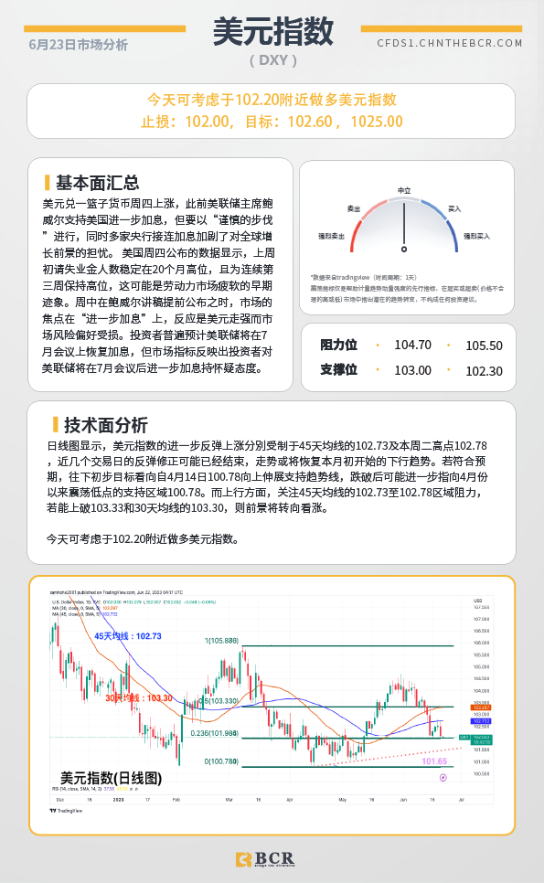 BCR每日早评及分析-2023年6月23日