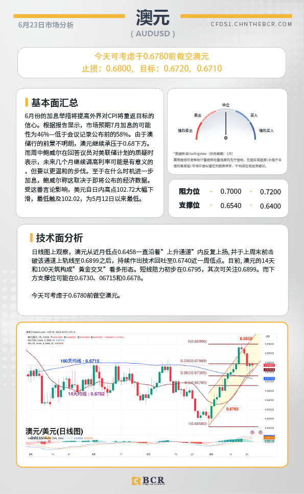 BCR每日早评及分析-2023年6月23日