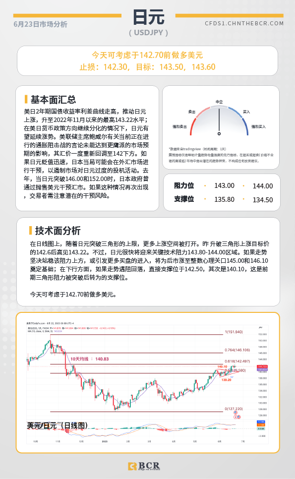 BCR每日早评及分析-2023年6月23日