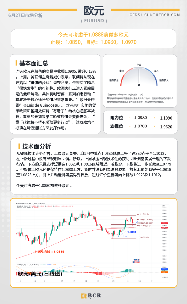 BCR每日早评及分析-2023年6月27日