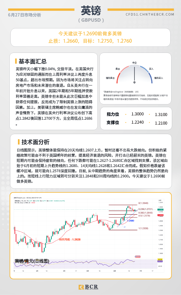 BCR每日早评及分析-2023年6月27日