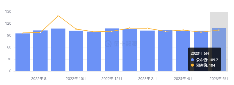 行业动态 | 强劲经济数据助力，美股回弹美元走软 