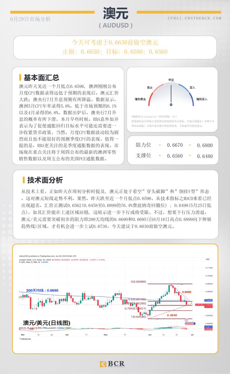 BCR每日早评及分析-2023年6月29日