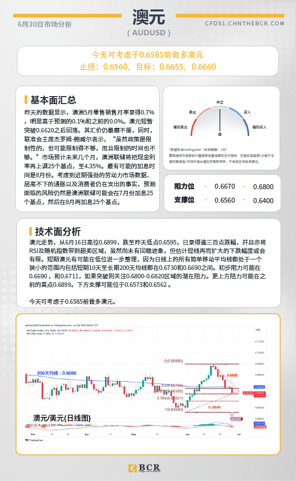 BCR每日早评及分析-2023年6月30日