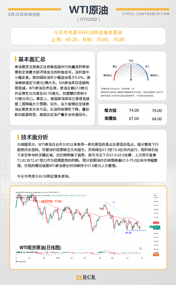 BCR每日早评及分析-2023年6月30日