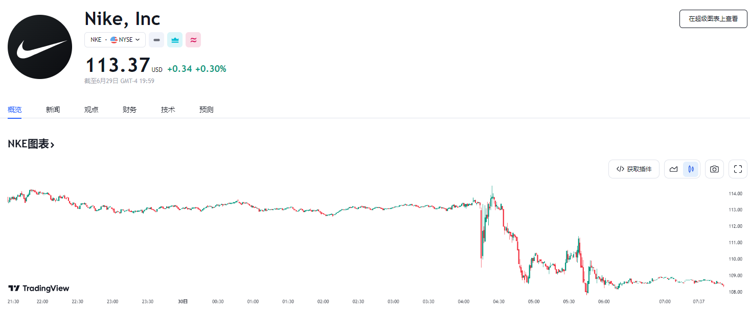 行业动态 | 耐克 Q4 财报超预期，但股价下挫逾 4%