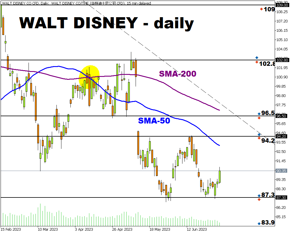 FXTM富拓：【股票股指】迪士尼表现不如人意，短期内能否再获成功？