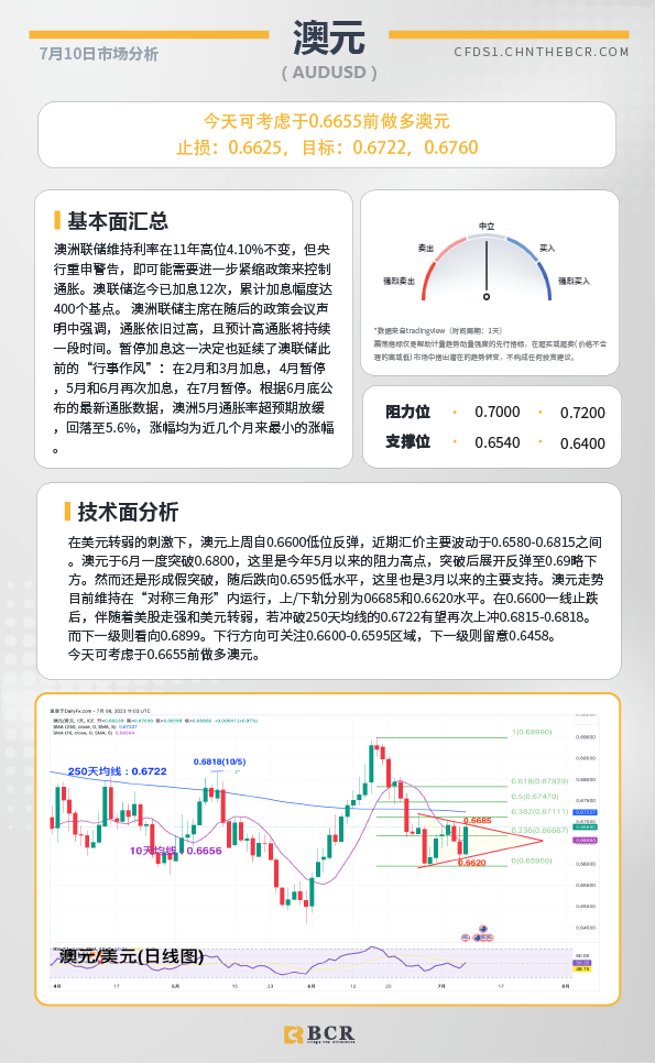 BCR每日早评及分析-2023年7月10日