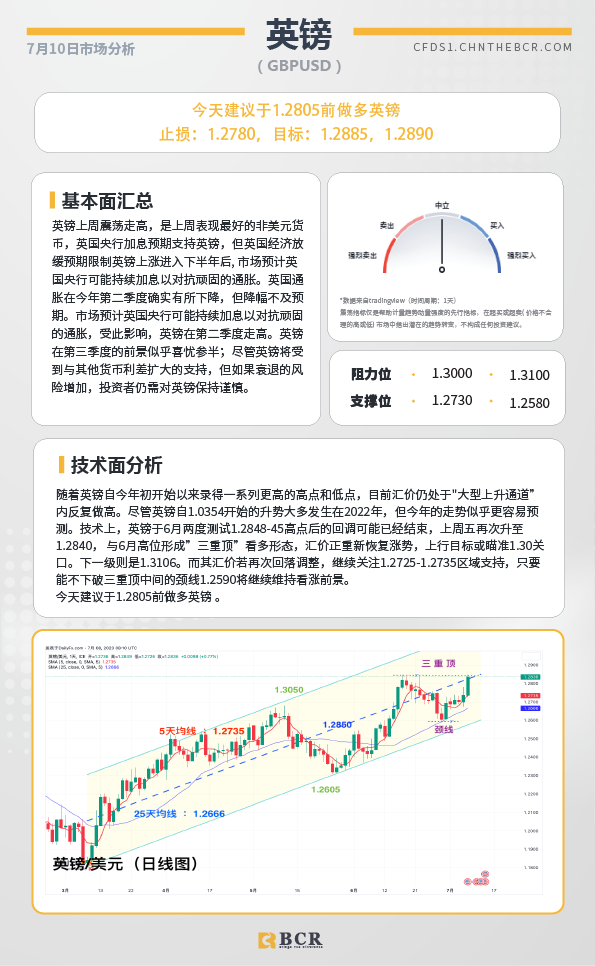 BCR每日早评及分析-2023年7月10日