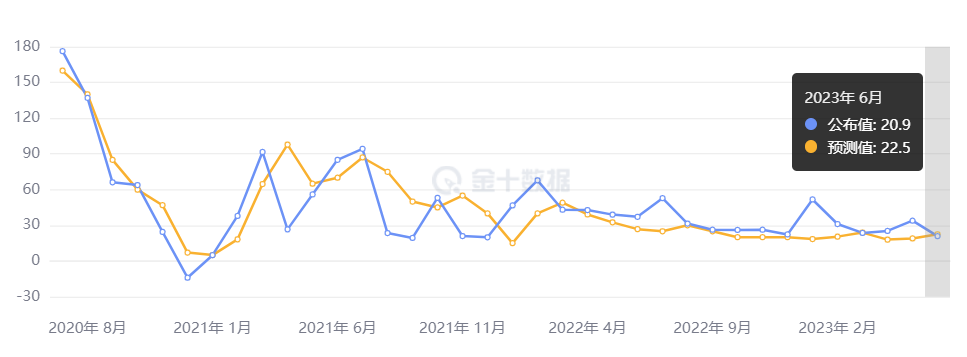 行业动态 | 非农数据放缓但仍强劲, 7 月加息已成定局？