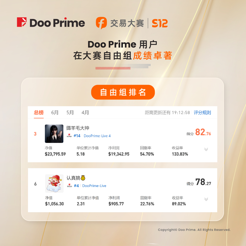 精彩活动 | FOLLOWME S12 交易大赛巅峰对决：Doo Prime 选手斩获 1530% 超高收益率！