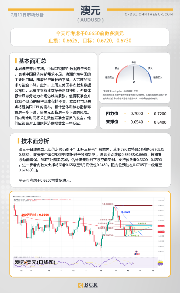 BCR每日早评及分析-2023年7月11日