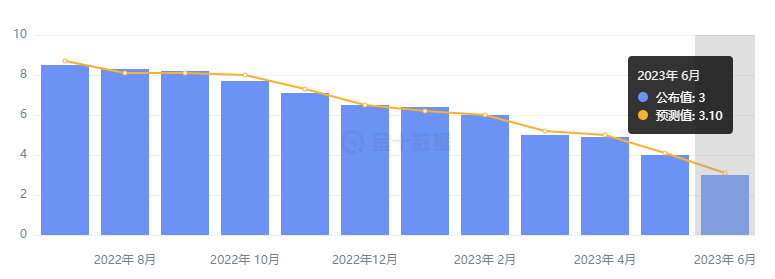 行业动态 | 美国 CPI 数据放缓，标普纳指创 15 个月新高 