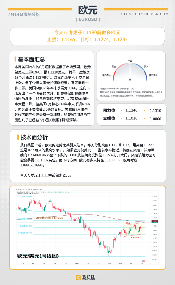 BCR每日早评及分析-2023年7月14日