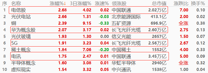 ATFX股指：欧美股市延续涨势，中国联通领涨电信股