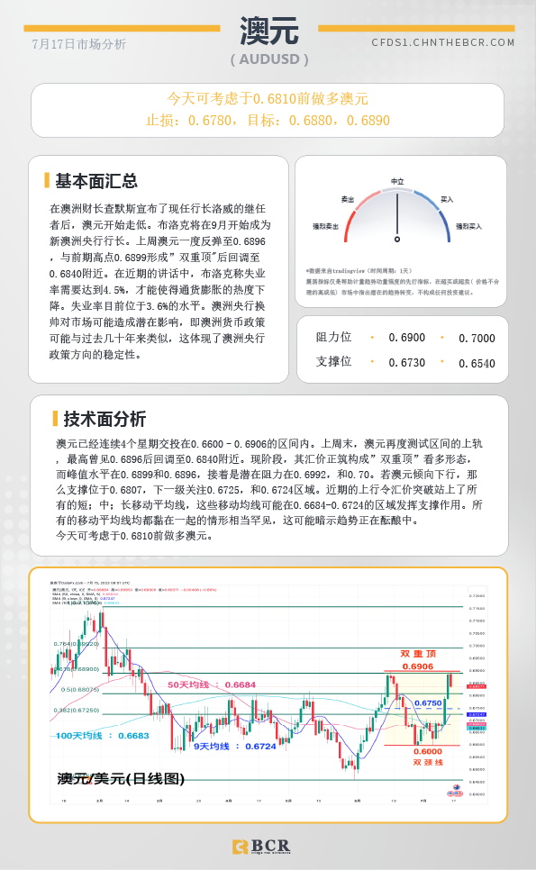 BCR每日早评及分析-2023年7月17日