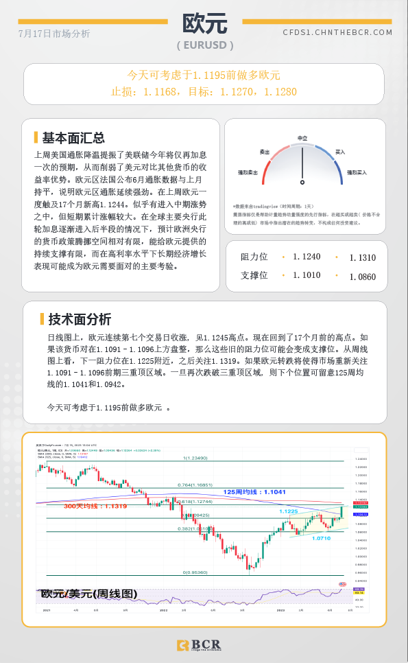 BCR每日早评及分析-2023年7月17日