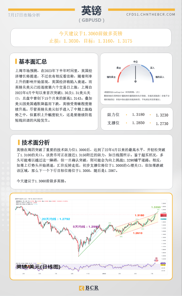 BCR每日早评及分析-2023年7月17日