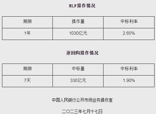 行业动态 | 中国经济数据出炉，央行超额平价续作 MLF 