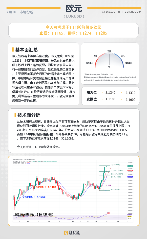 BCR每日早评及分析-2023年7月18日