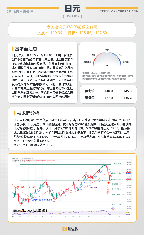 BCR每日早评及分析-2023年7月18日