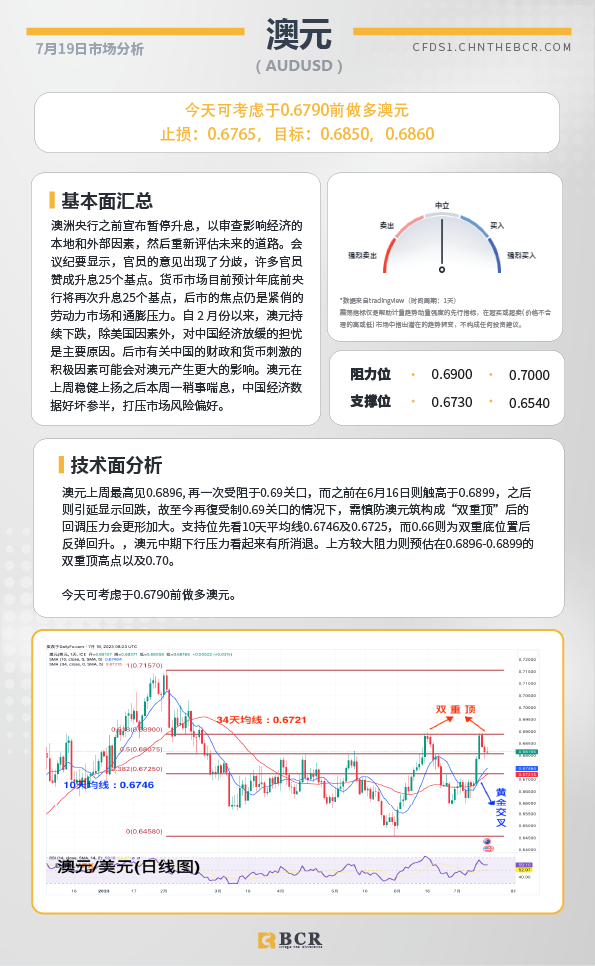 BCR每日早评及分析-2023年7月19日