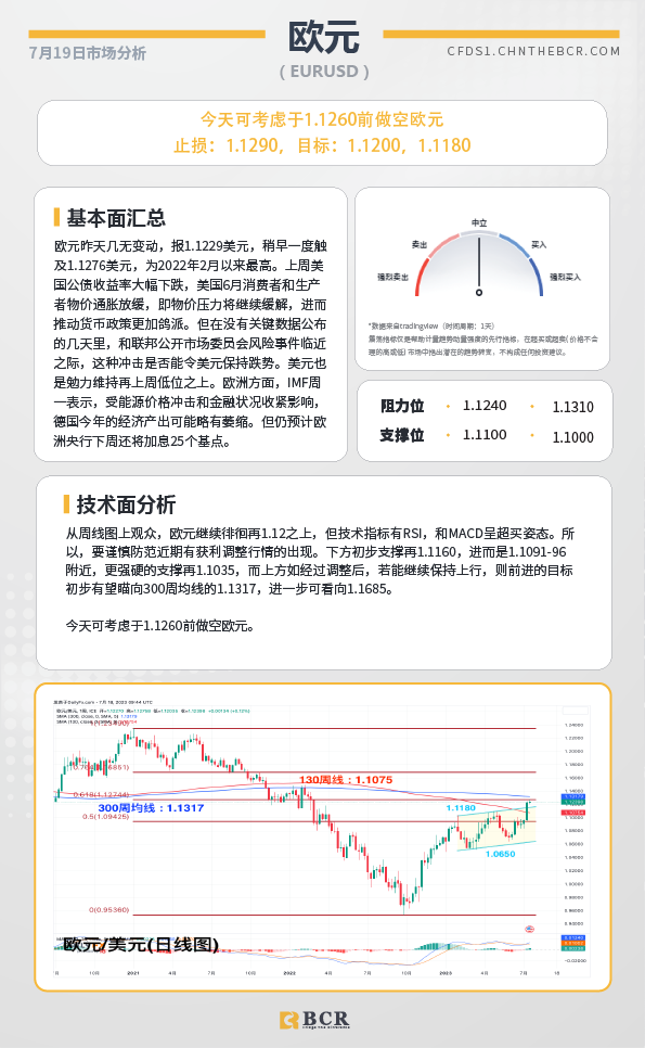 BCR每日早评及分析-2023年7月19日