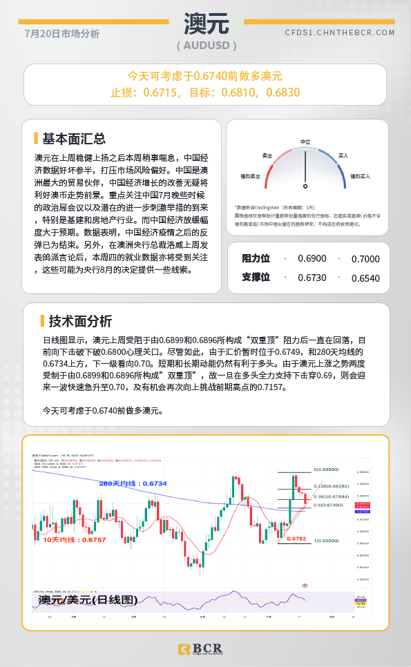 BCR每日早评及分析-2023年7月20日