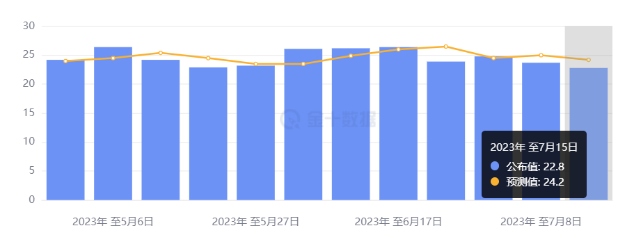 行业动态 | 就业强劲消费低迷，7 月或最后一次加息？ 