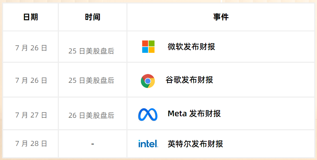 行业动态 | 超级央行周来袭，科技巨头发布财报 