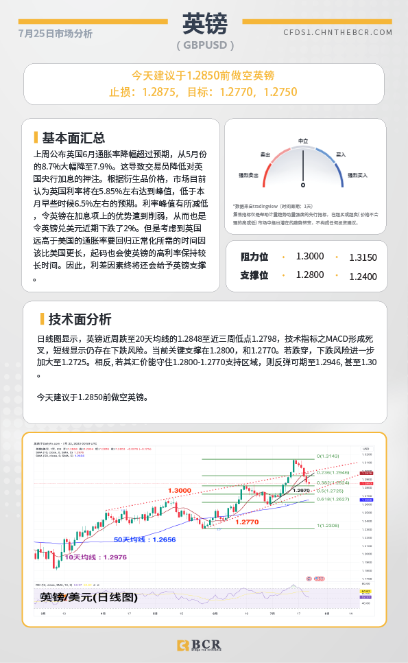 BCR每日早评及分析-2023年7月25日