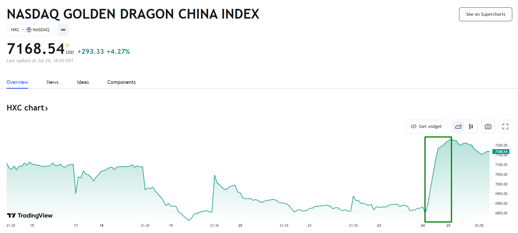 行业动态 | 中共中央政治局召开会议，金龙指数大涨逾 4% 