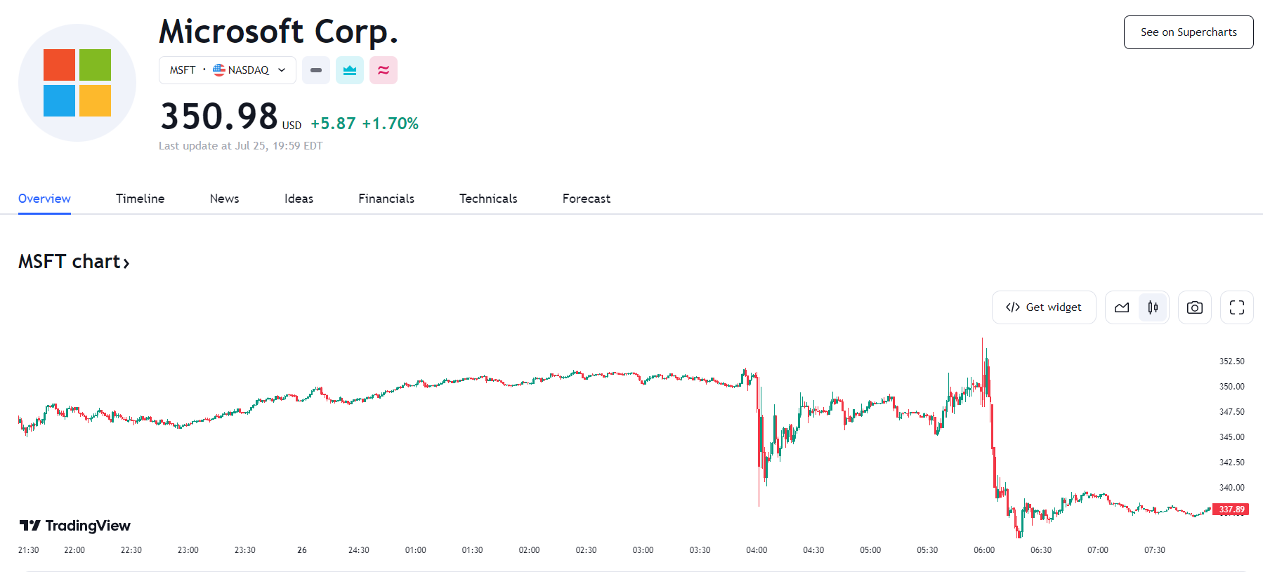 行业动态 | 同日发布财报，微软跌 4% 谷歌涨 7% 