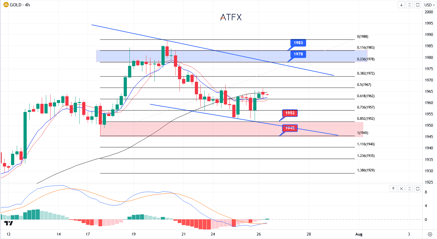 ATFX期市分析：隔夜黄金原油双双上涨，等待美联储决议交出答卷