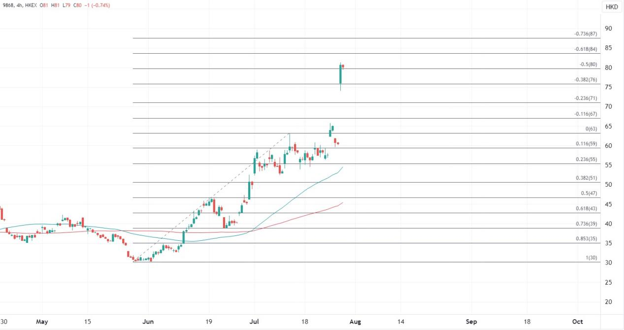 ATFX港股：获大众斥资7亿入股，小鹏股价“起飞”涨超30%