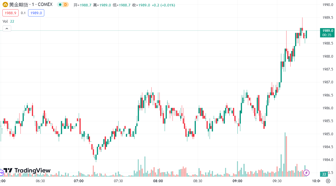 徳璞汇评 | 金价跌至两周新低，油价上涨近 1%