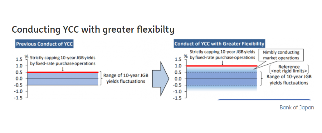 行业动态 | 报道属实！日本央行调整 YCC 政策 