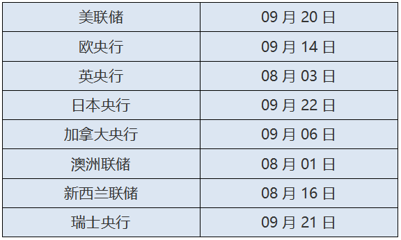 ATFX汇市月报：7月美联储坚定加息，8月成利率决议空档期