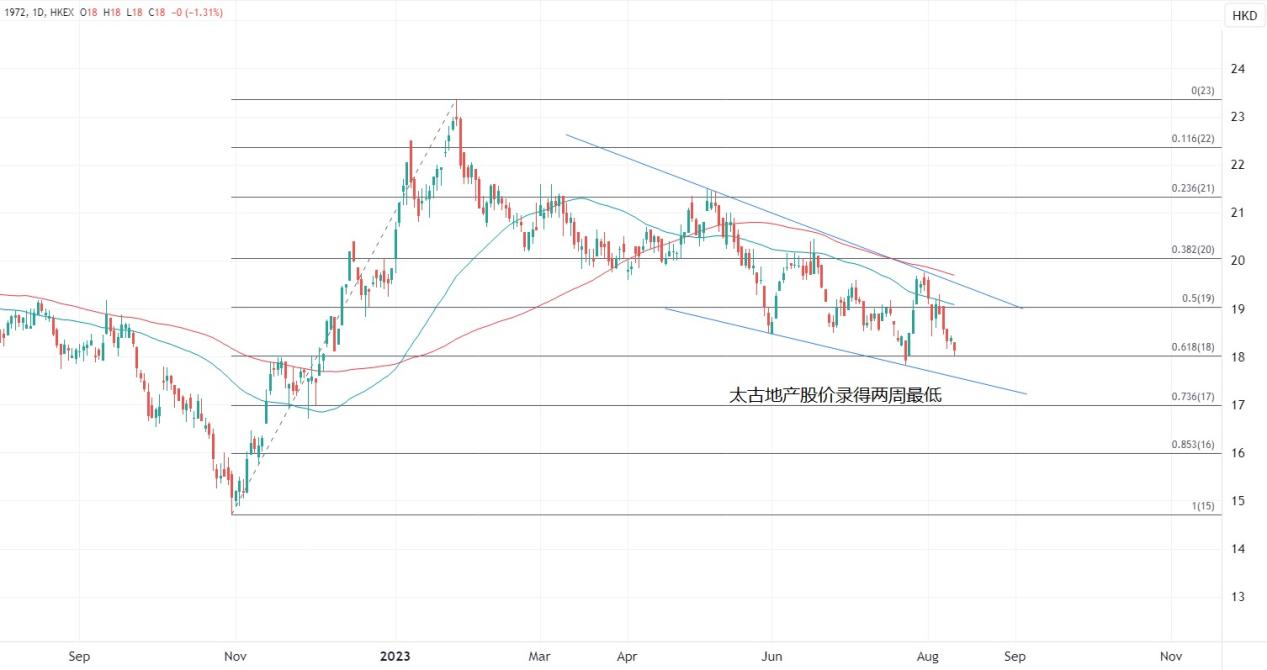 ATFX港股：太古系公布中期业绩，太古系涨跌不一