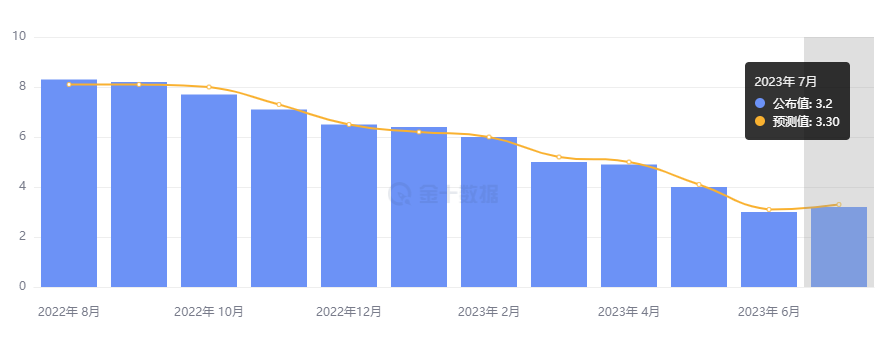 行业动态 | CPI 结束 12 连降，暂停加息概率达 89.5% 