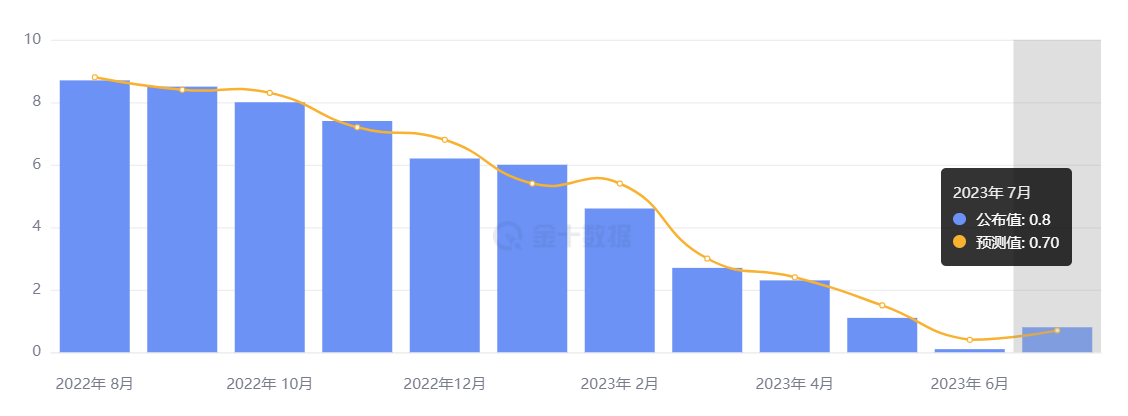 行业动态 | 美国 PPI 大幅上升，高盛预计明年 Q2 逐步降息 