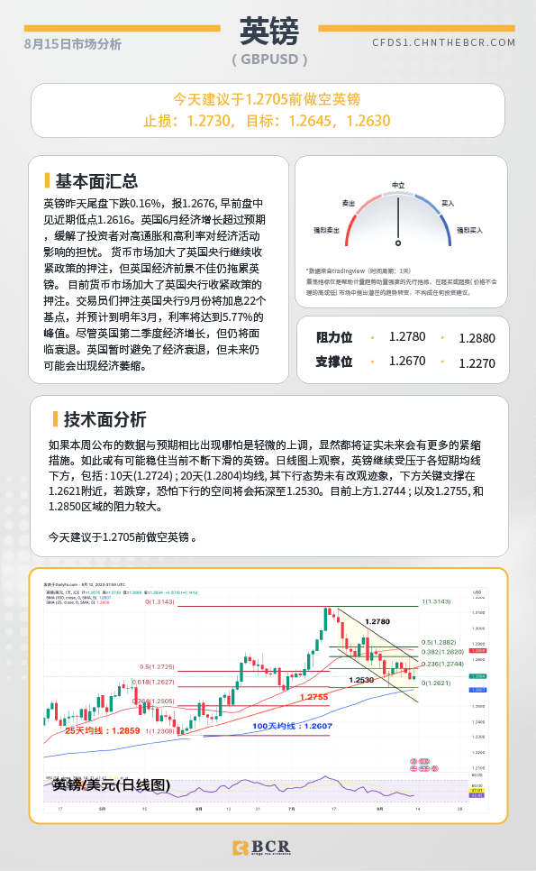 BCR每日早评及分析- 2023年8月15日