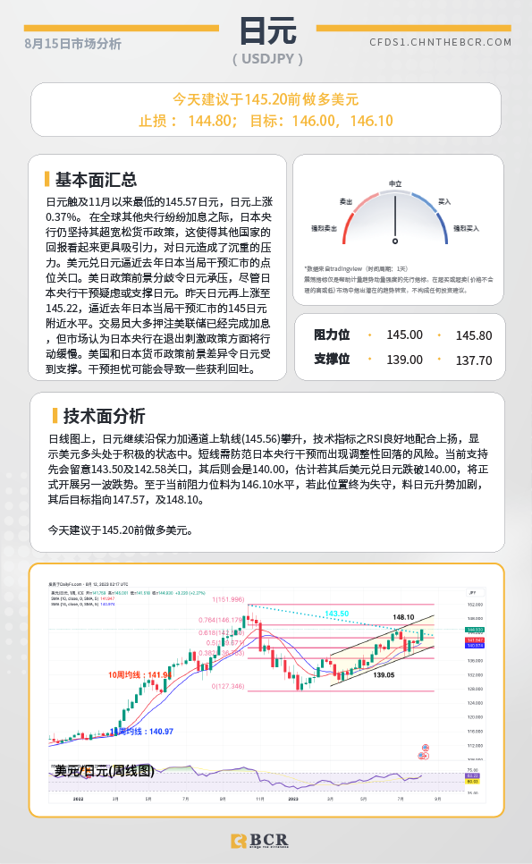 BCR每日早评及分析- 2023年8月15日