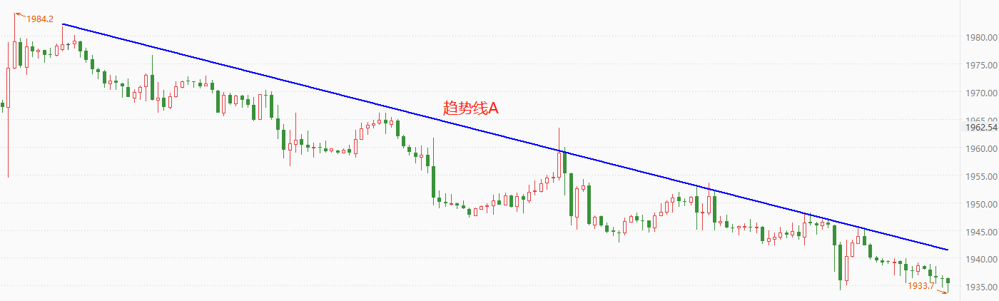 ATFX技术派：黄金H1受空头趋势线压制，原油日线双底结构稳固