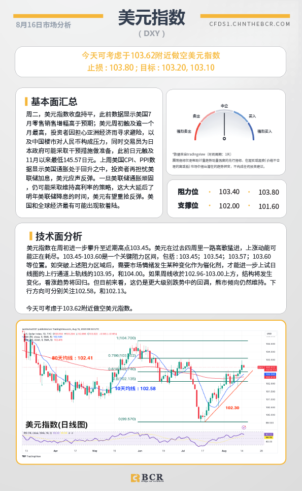 BCR每日早评及分析-2023年8月16日